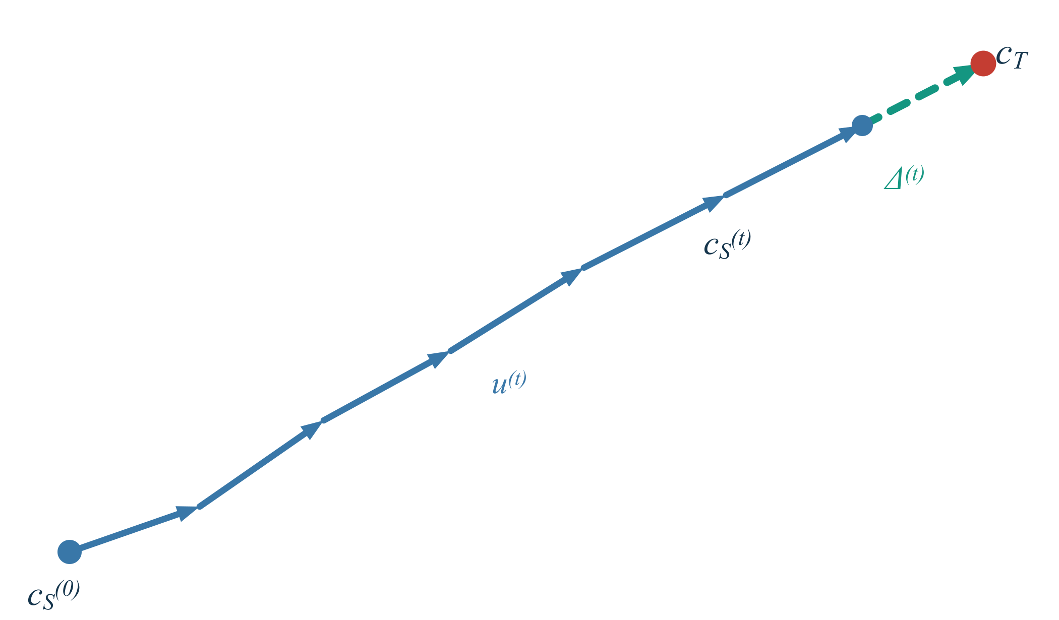 Distillation trajectory in CLR space