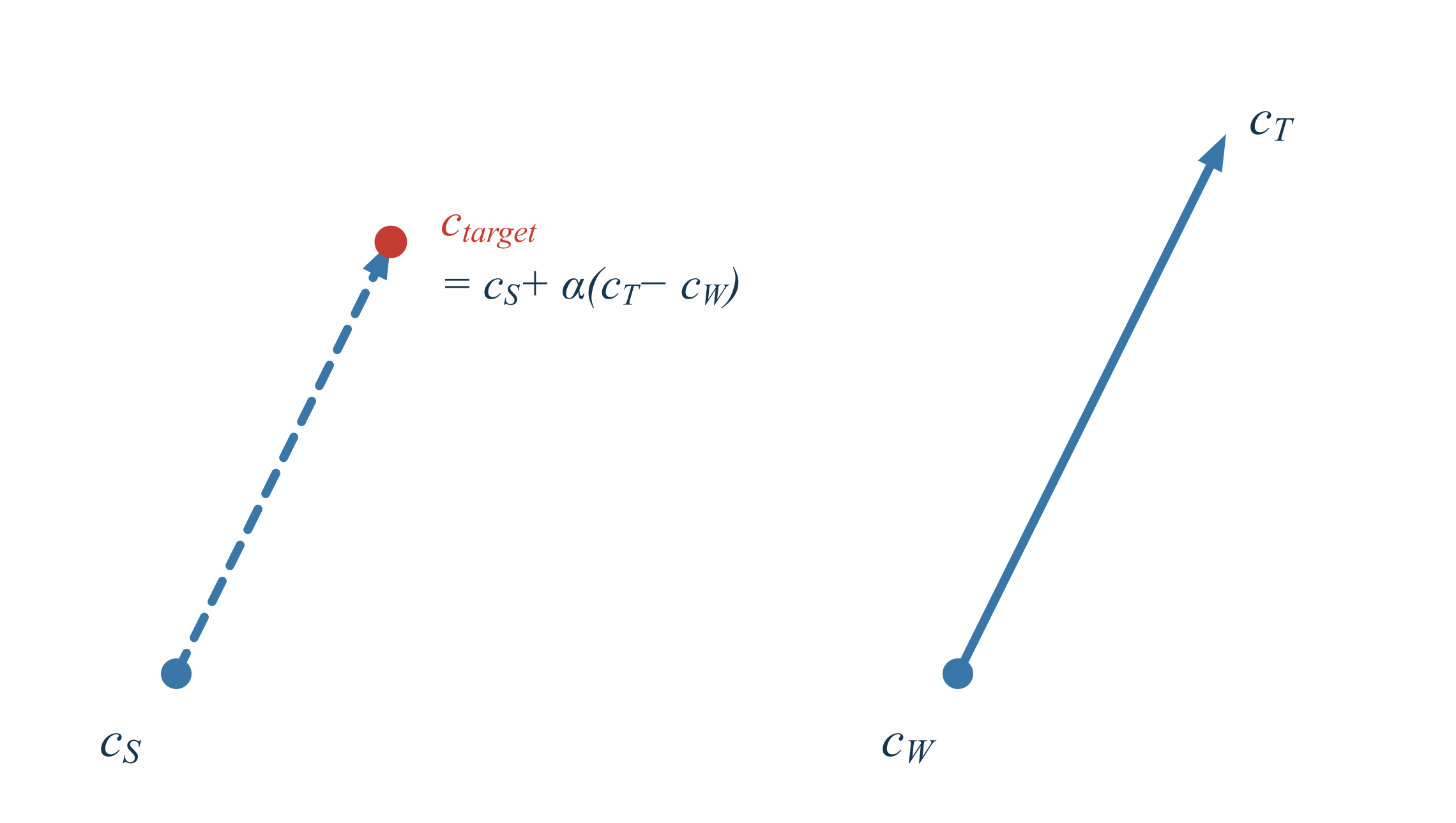 Weak-to-strong target construction